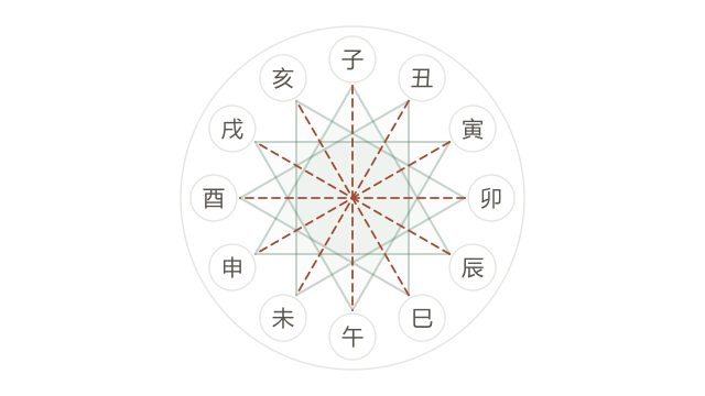 十二支の円盤アニメーション:三合の三角形と六冲の対角線が順に描かれる